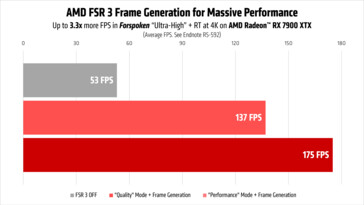 在 Radeon RX 7900 XTX 上运行的 Forspoken 中 AMD FSR 3 的性能。(图片来源：AMD）