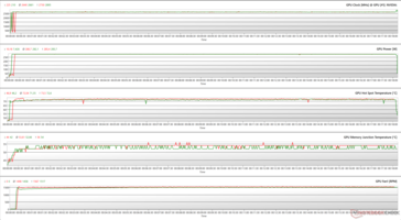 在FurMark压力下的GPU参数（100% PT；绿色 - Silent BIOS；红色 - OC BIOS）。