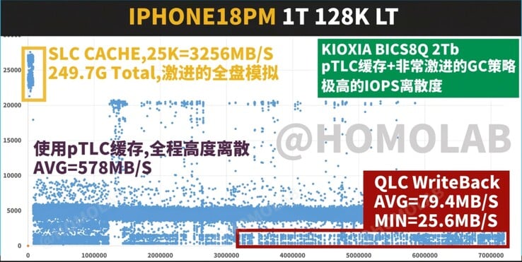 1TB版iPhone 18 Pro Max的FIO 128K顺序写入延迟/吞吐量散点图,显示结果令人失望