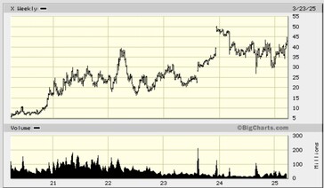 X 的股价近年来不断上涨。(图片来源：BigCharts）