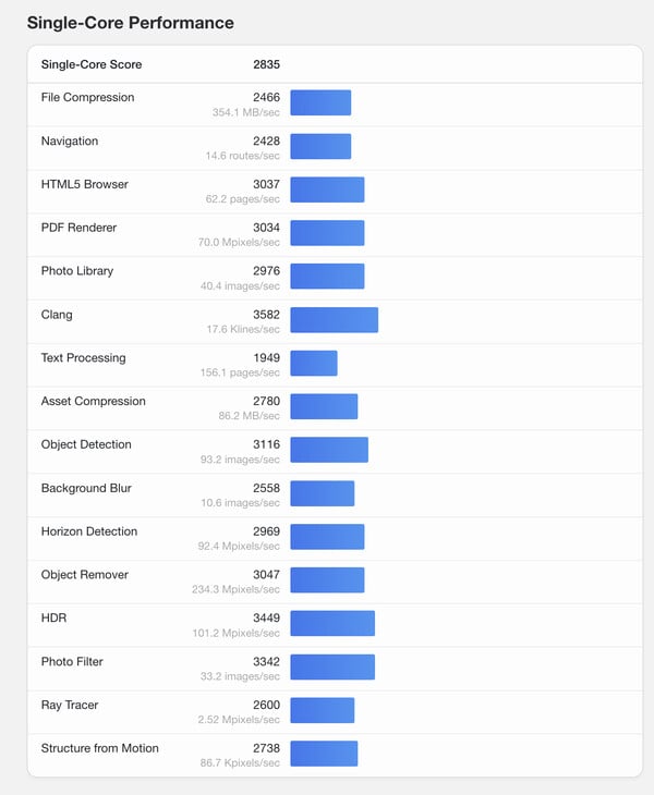 (图片来源：Geekbench）