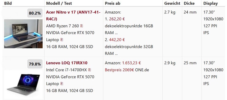 总分比较 - 均为 80% 左右