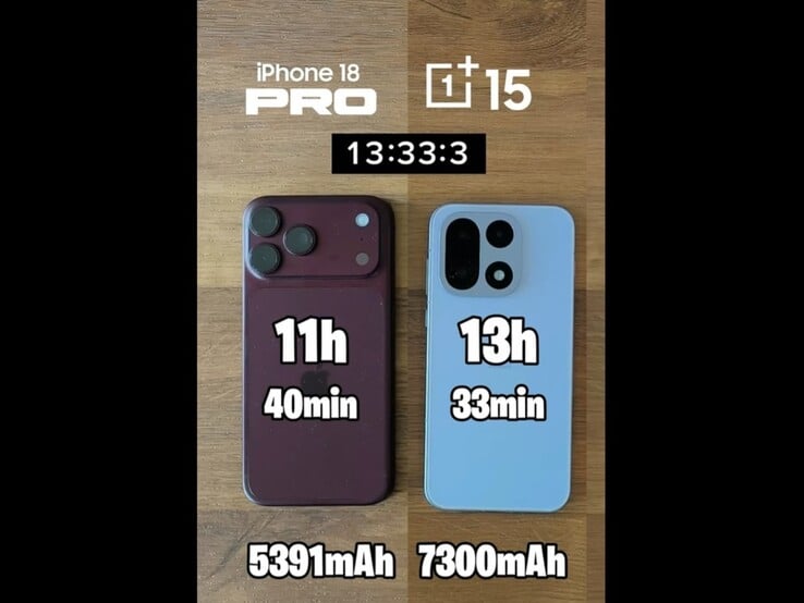 Apple iPhone 18 Pro Max 与 OnePlus 15 续航测试结果。