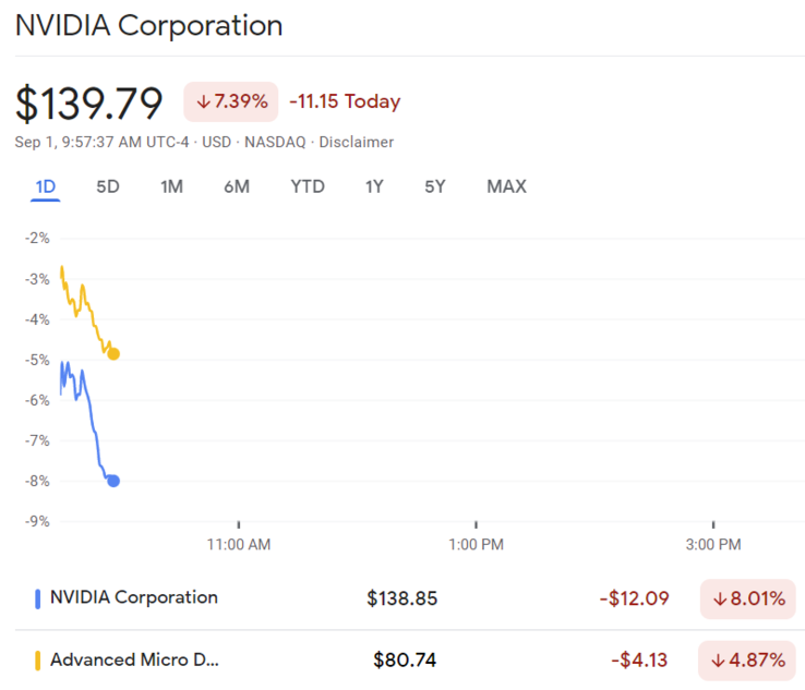 AI芯片出口禁令宣布后，英伟达与AMD的股价对比