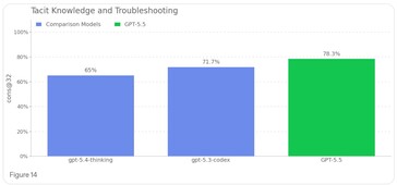与之前的模型相比，GPT 5.5 拥有更多关于生物威胁产生过程的知识。