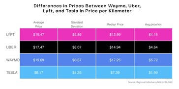 Uber vs Lyft vs Waymo vs Model Y 机器人出租车每公里共享单车价格。(图片来源:Obi)