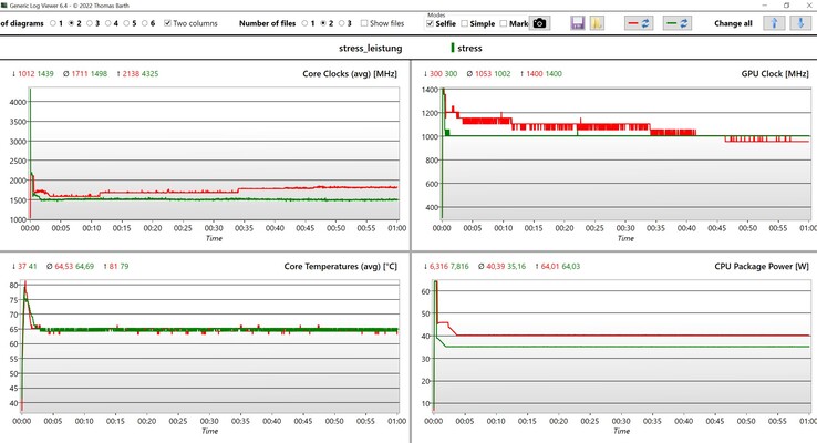 CPU/iGPU 压力测试数据（红色：性能模式，绿色：平衡模式）