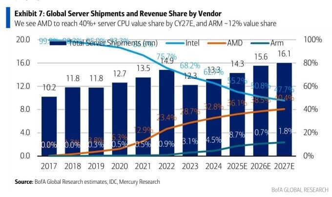 AMD 将在几年内在服务器 CPU 市场赶超英特尔（图片来源：Jukan Choi）