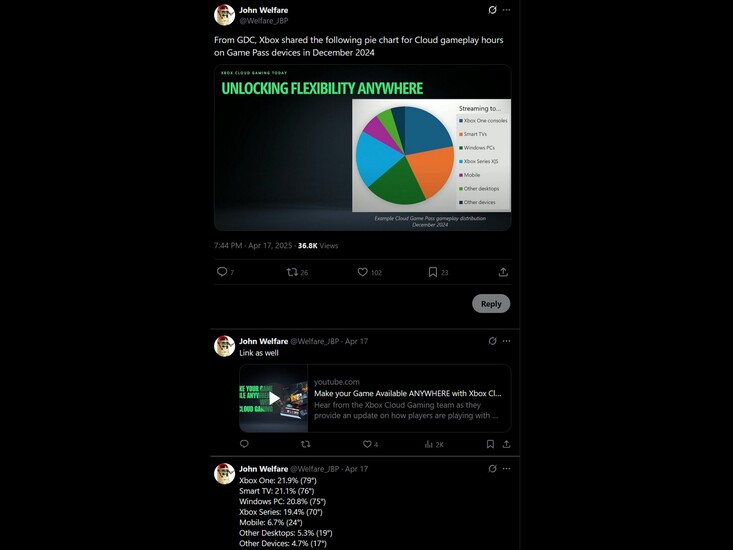 约翰-福利 X 在 Xbox 云游戏统计上发布的帖子（图片来源：截图，福利_JBP X 账号）