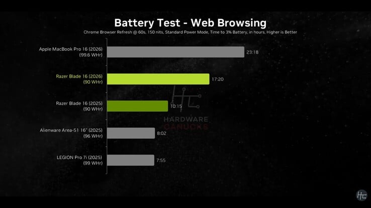 Razer Blade 16 2026 电池续航时间。