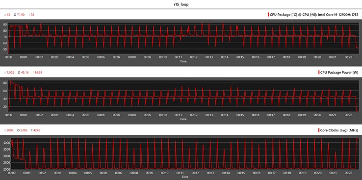 在Cinebench R15循环中的CPU指标